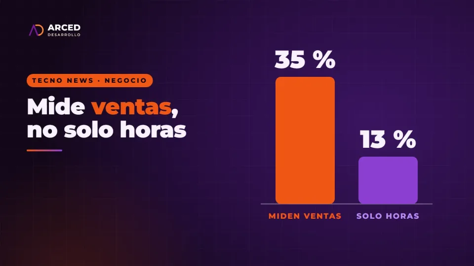 Gráfico ilustrado de dos barras: 35 % para quienes miden ventas frente a 13 % para quienes solo miden horas.